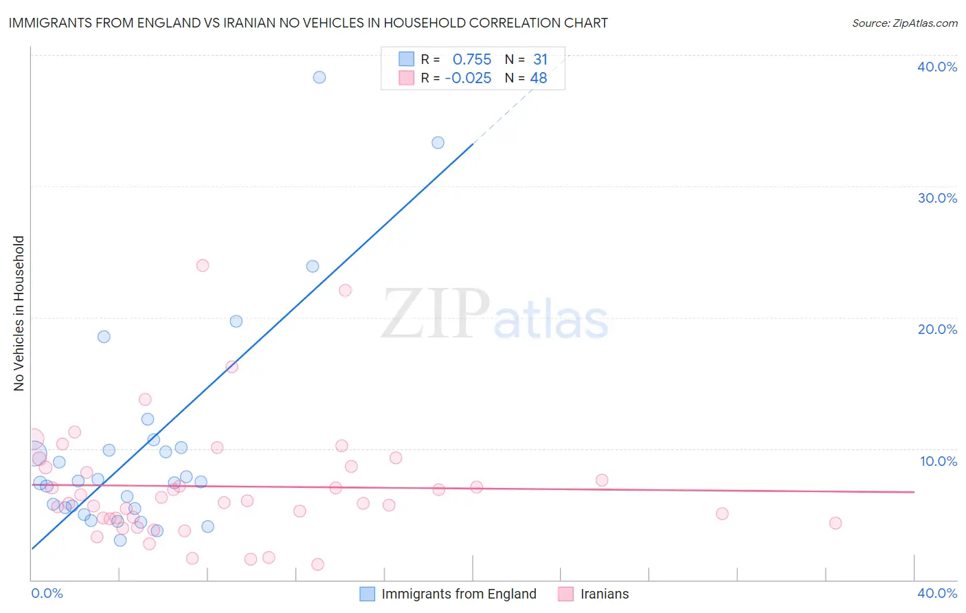 Immigrants from England vs Iranian No Vehicles in Household