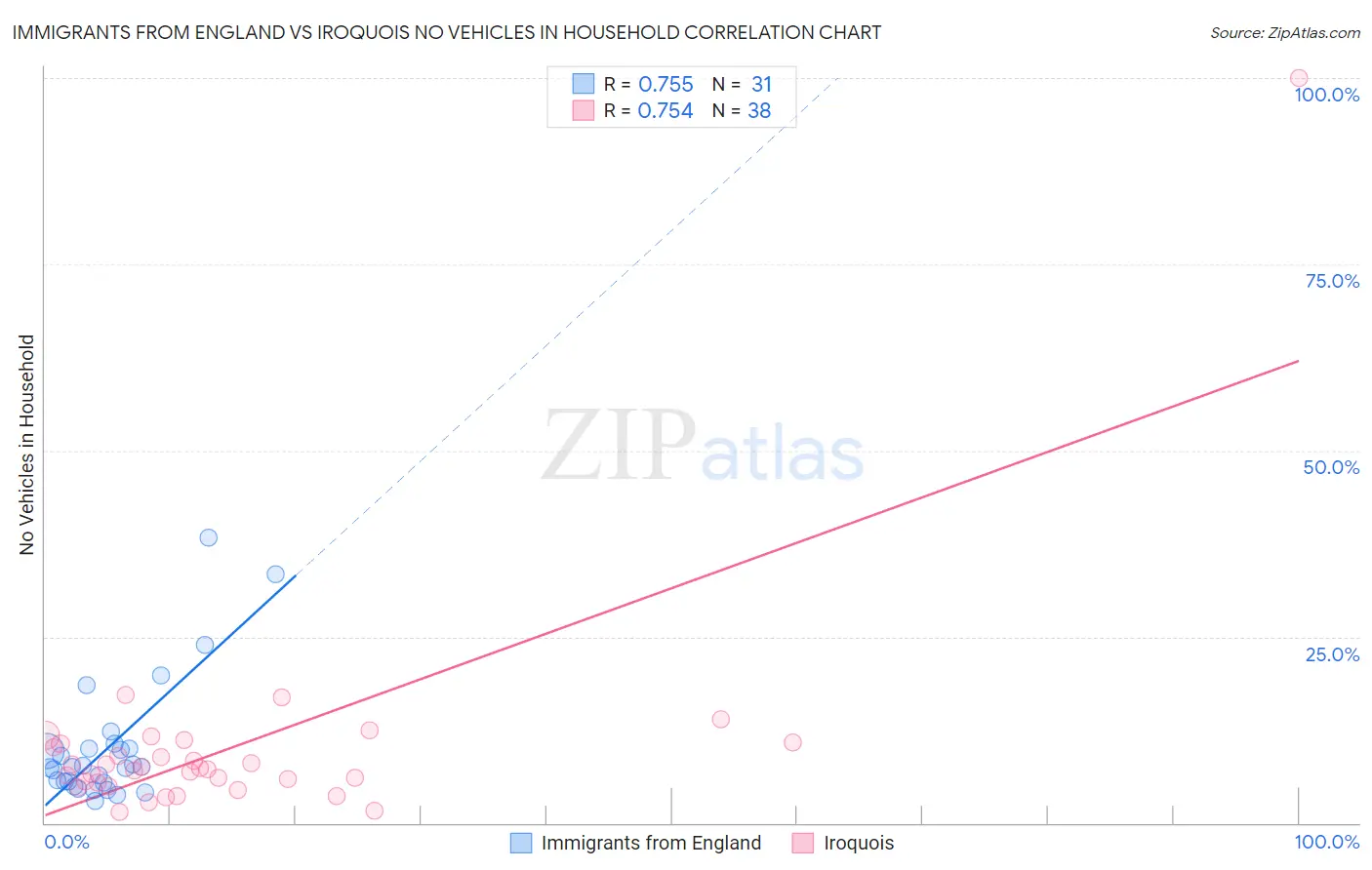 Immigrants from England vs Iroquois No Vehicles in Household