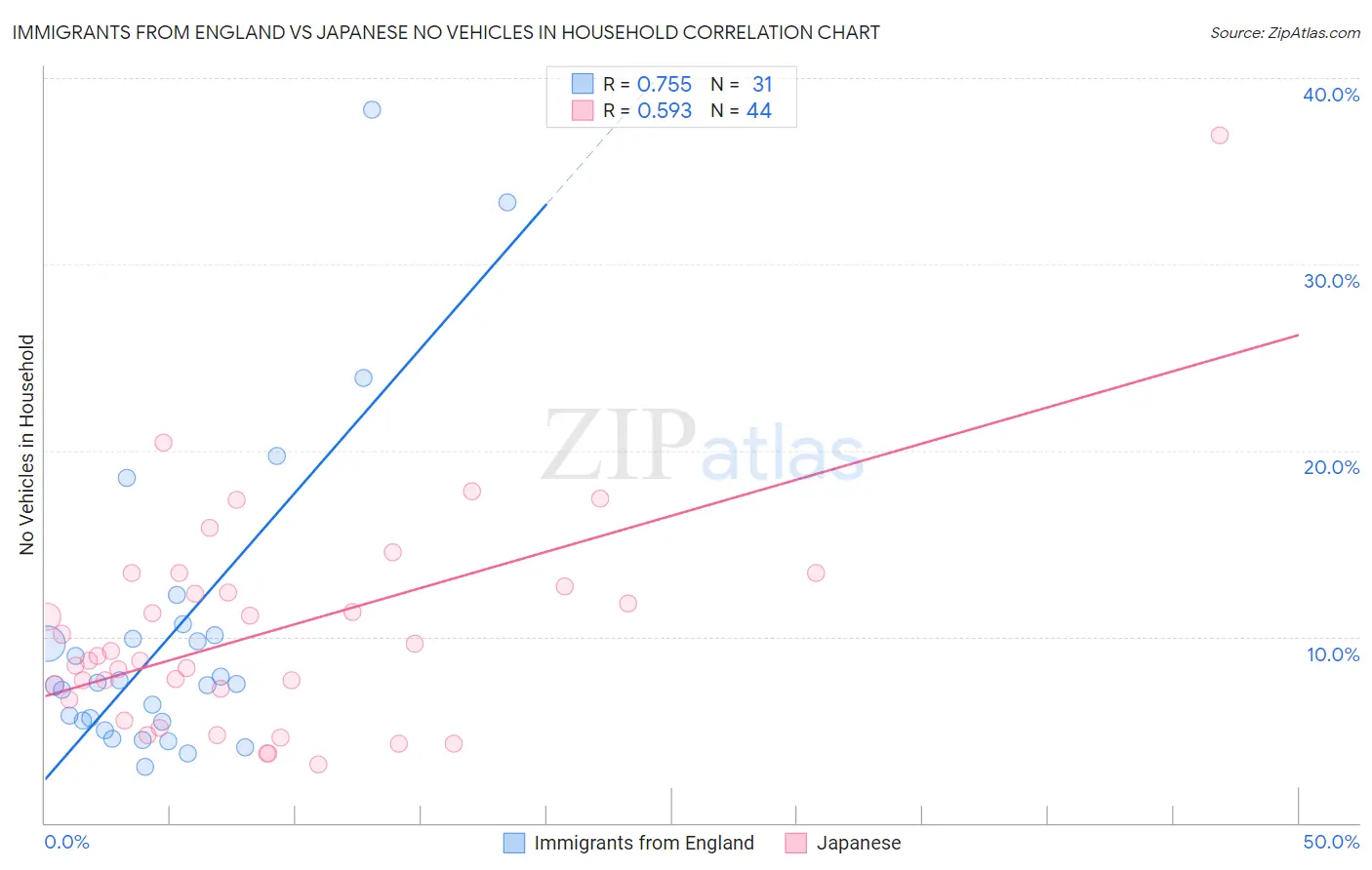 Immigrants from England vs Japanese No Vehicles in Household