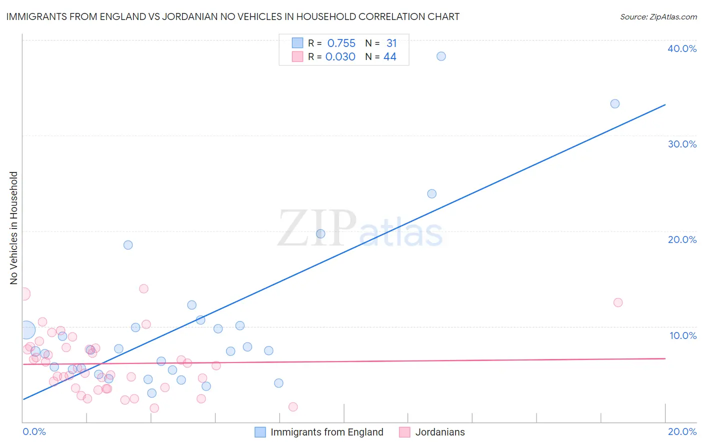 Immigrants from England vs Jordanian No Vehicles in Household