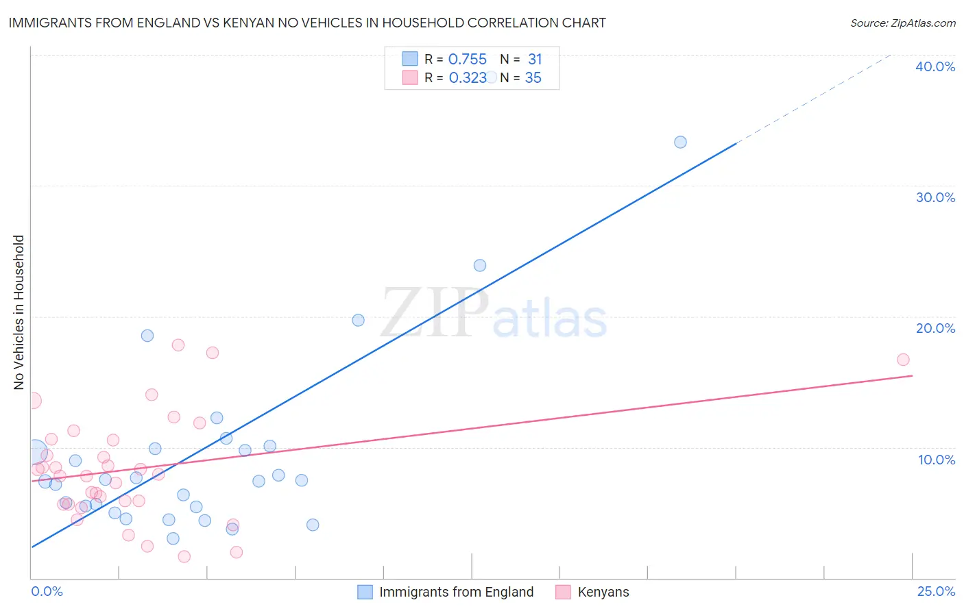 Immigrants from England vs Kenyan No Vehicles in Household