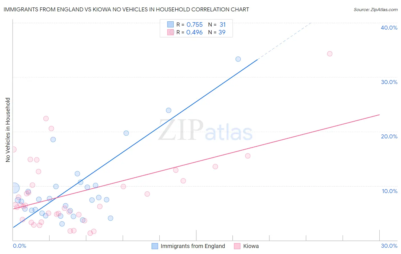 Immigrants from England vs Kiowa No Vehicles in Household