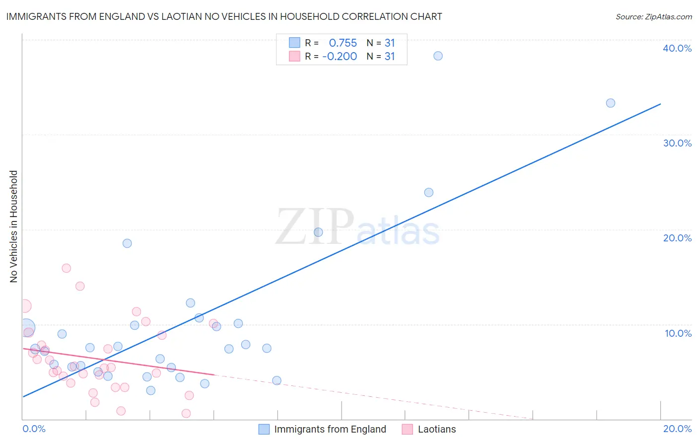 Immigrants from England vs Laotian No Vehicles in Household