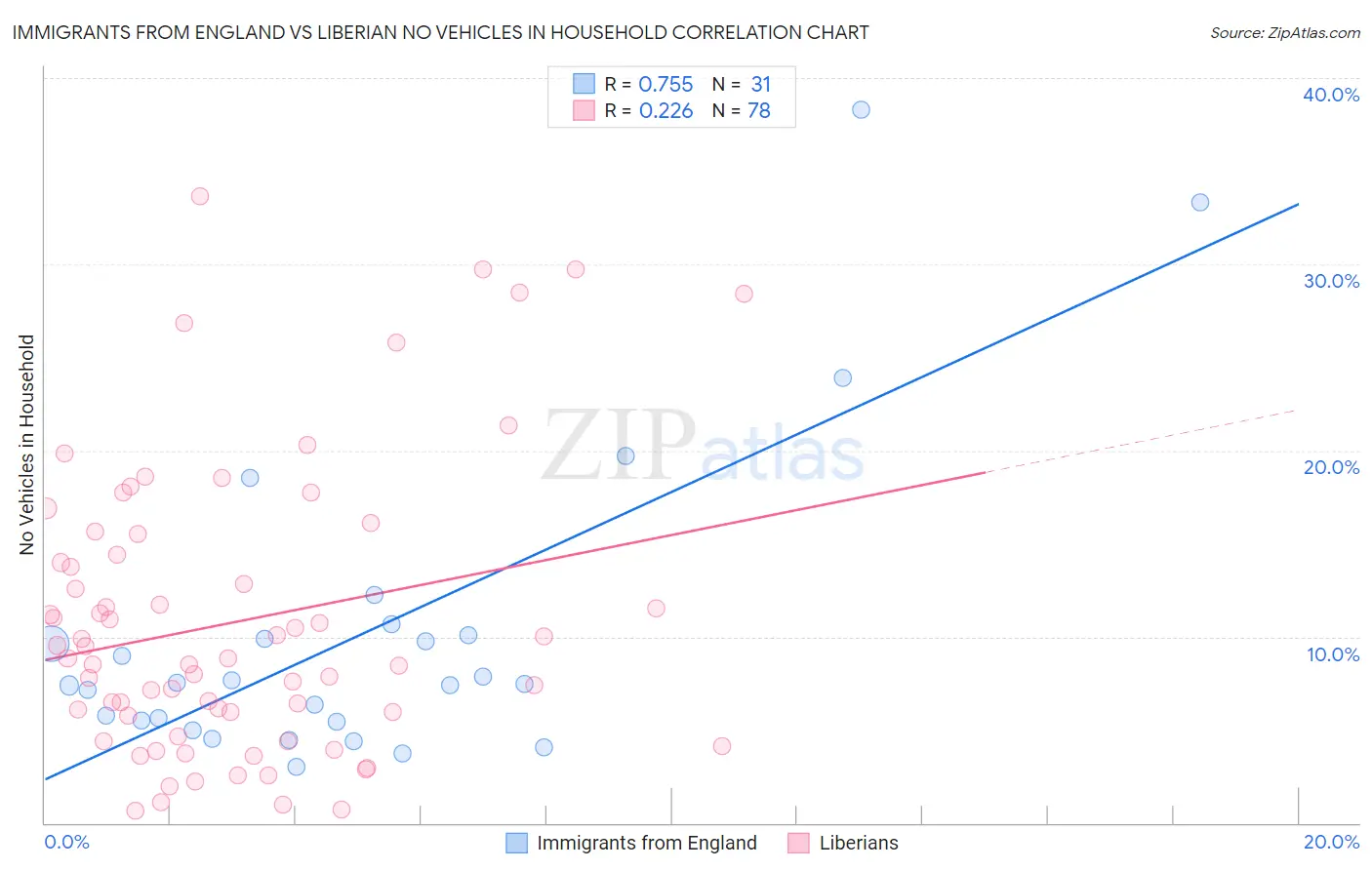 Immigrants from England vs Liberian No Vehicles in Household