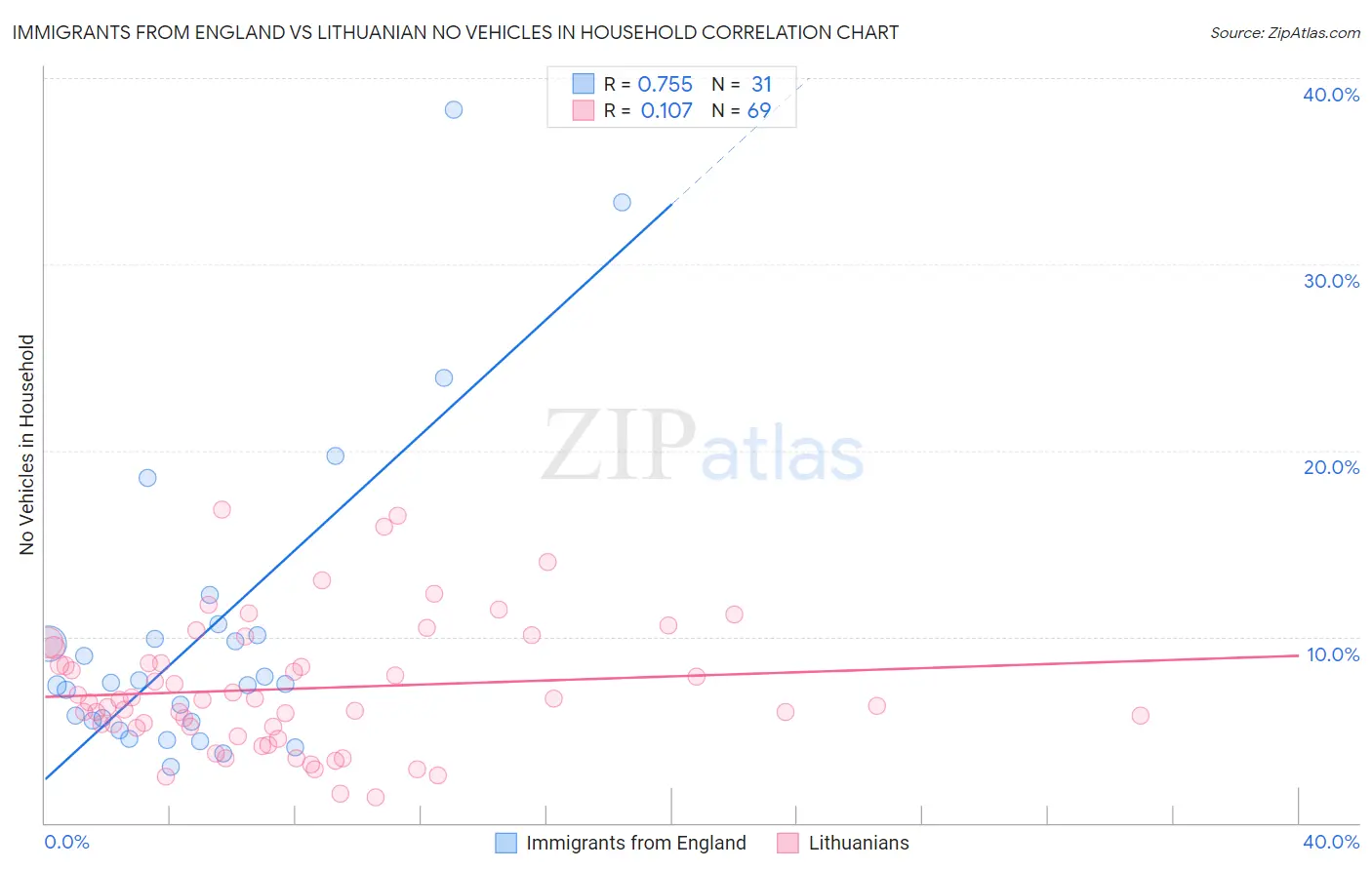 Immigrants from England vs Lithuanian No Vehicles in Household