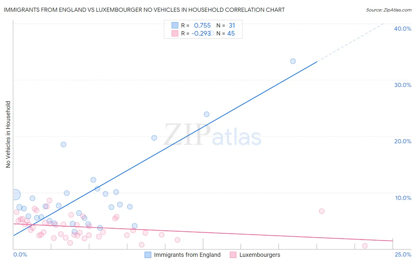 Immigrants from England vs Luxembourger No Vehicles in Household