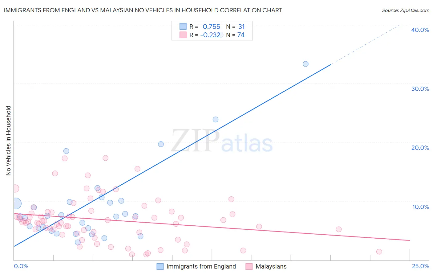 Immigrants from England vs Malaysian No Vehicles in Household