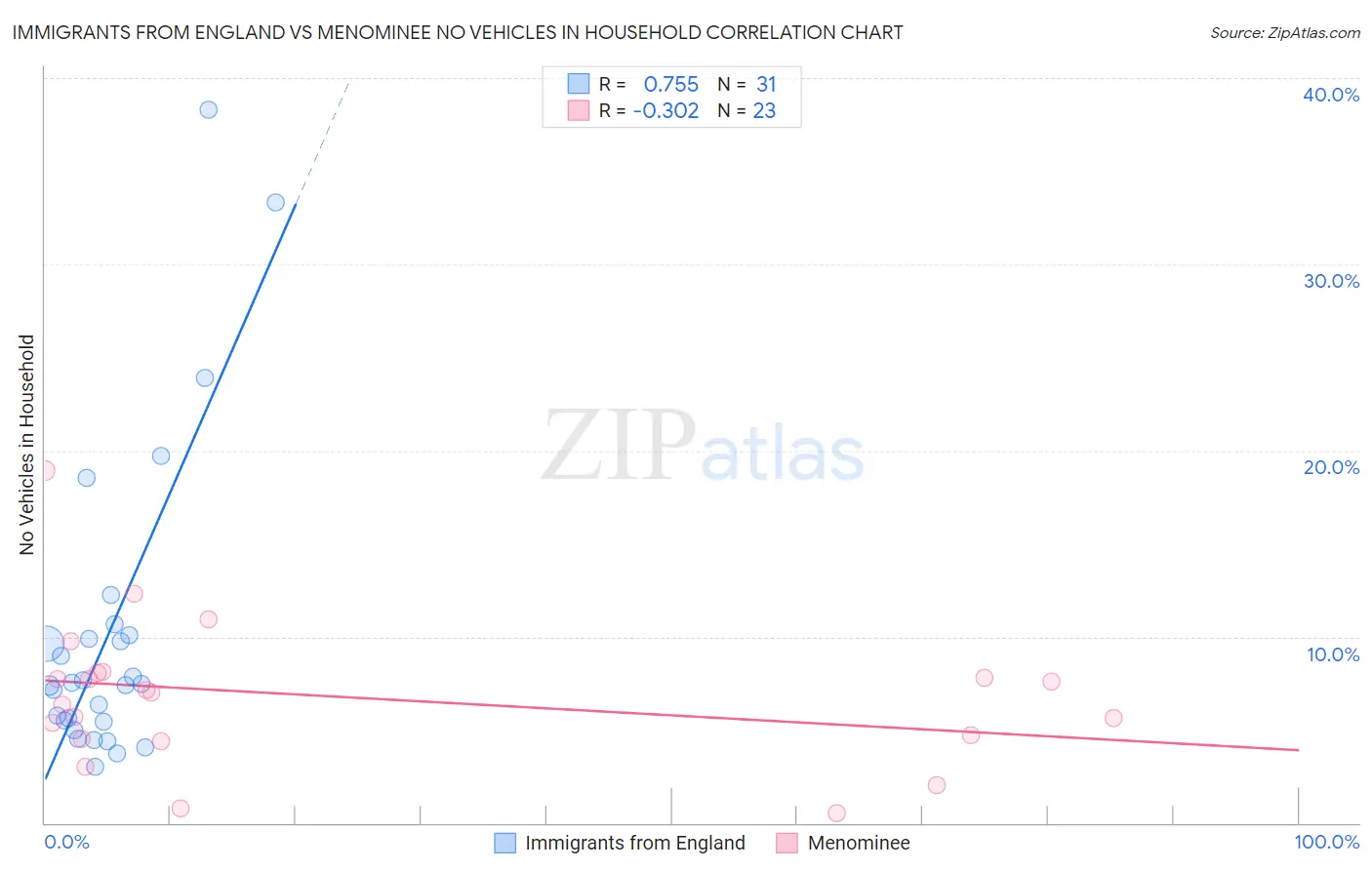 Immigrants from England vs Menominee No Vehicles in Household