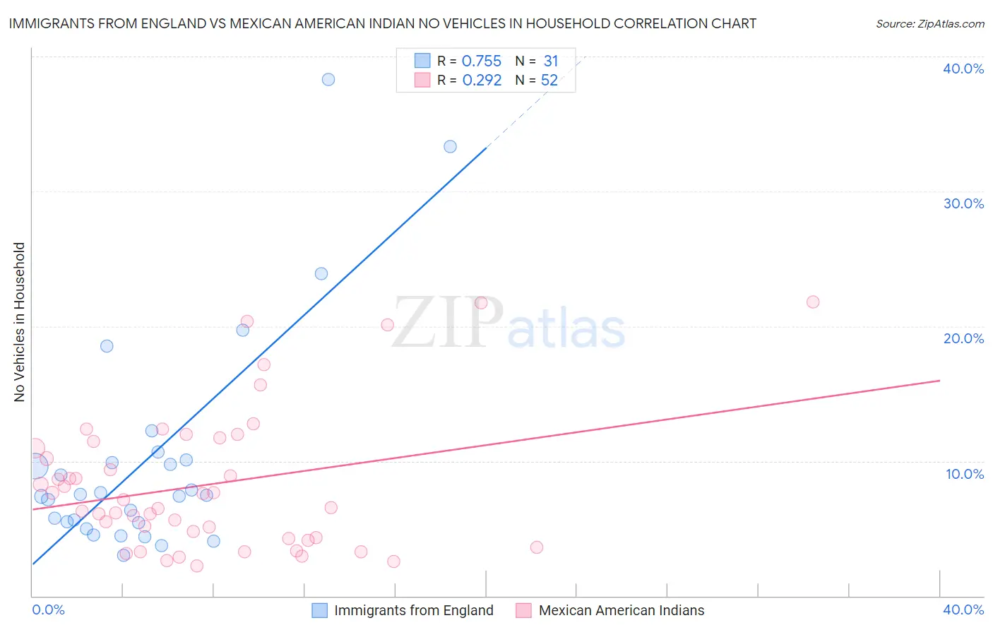 Immigrants from England vs Mexican American Indian No Vehicles in Household