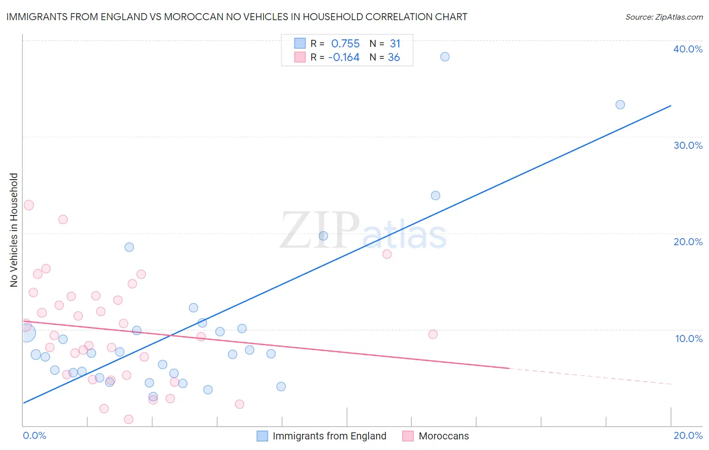Immigrants from England vs Moroccan No Vehicles in Household