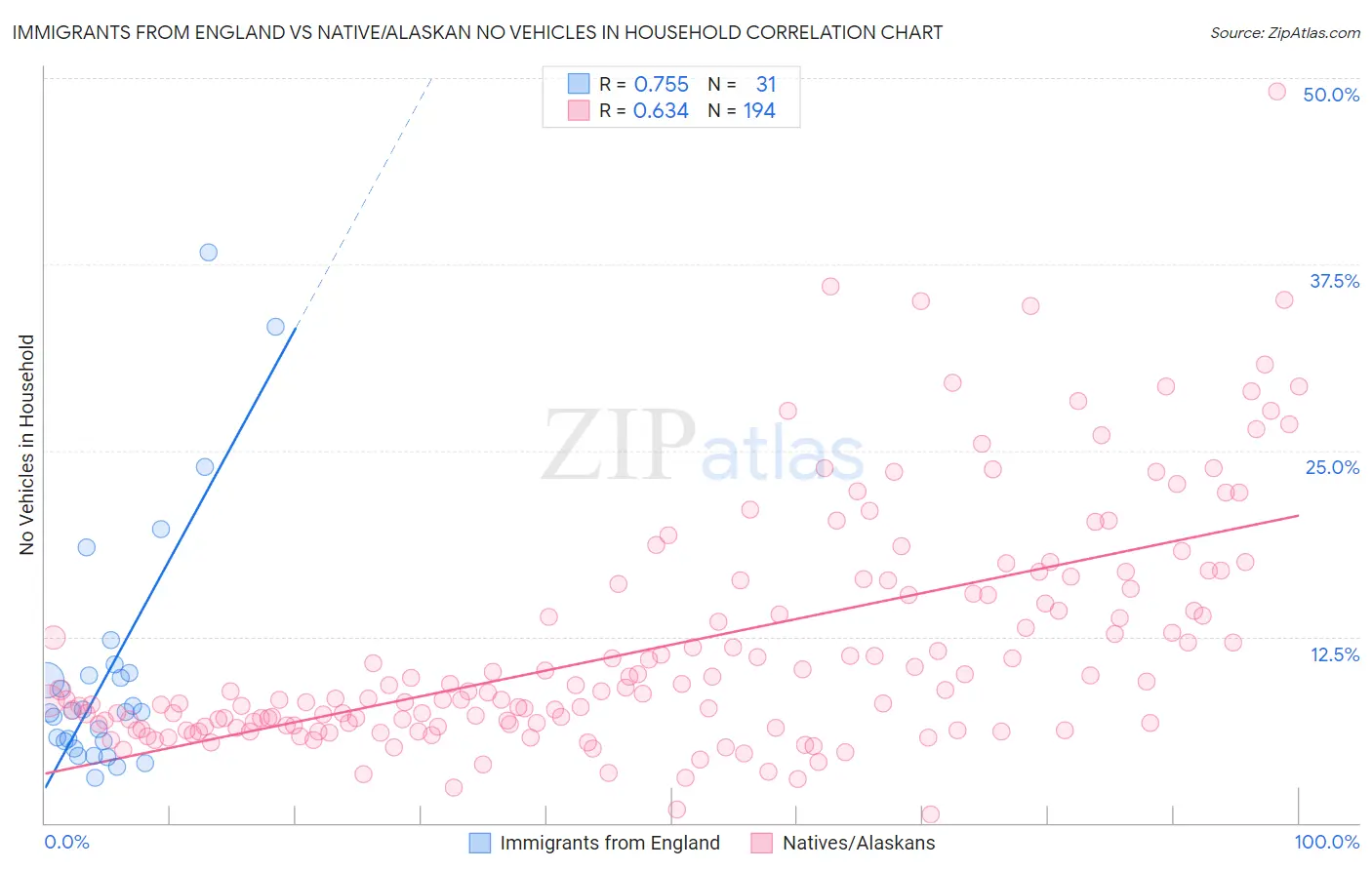 Immigrants from England vs Native/Alaskan No Vehicles in Household