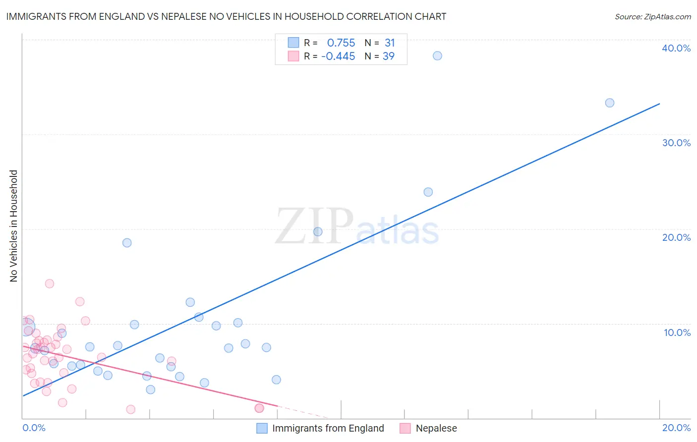 Immigrants from England vs Nepalese No Vehicles in Household