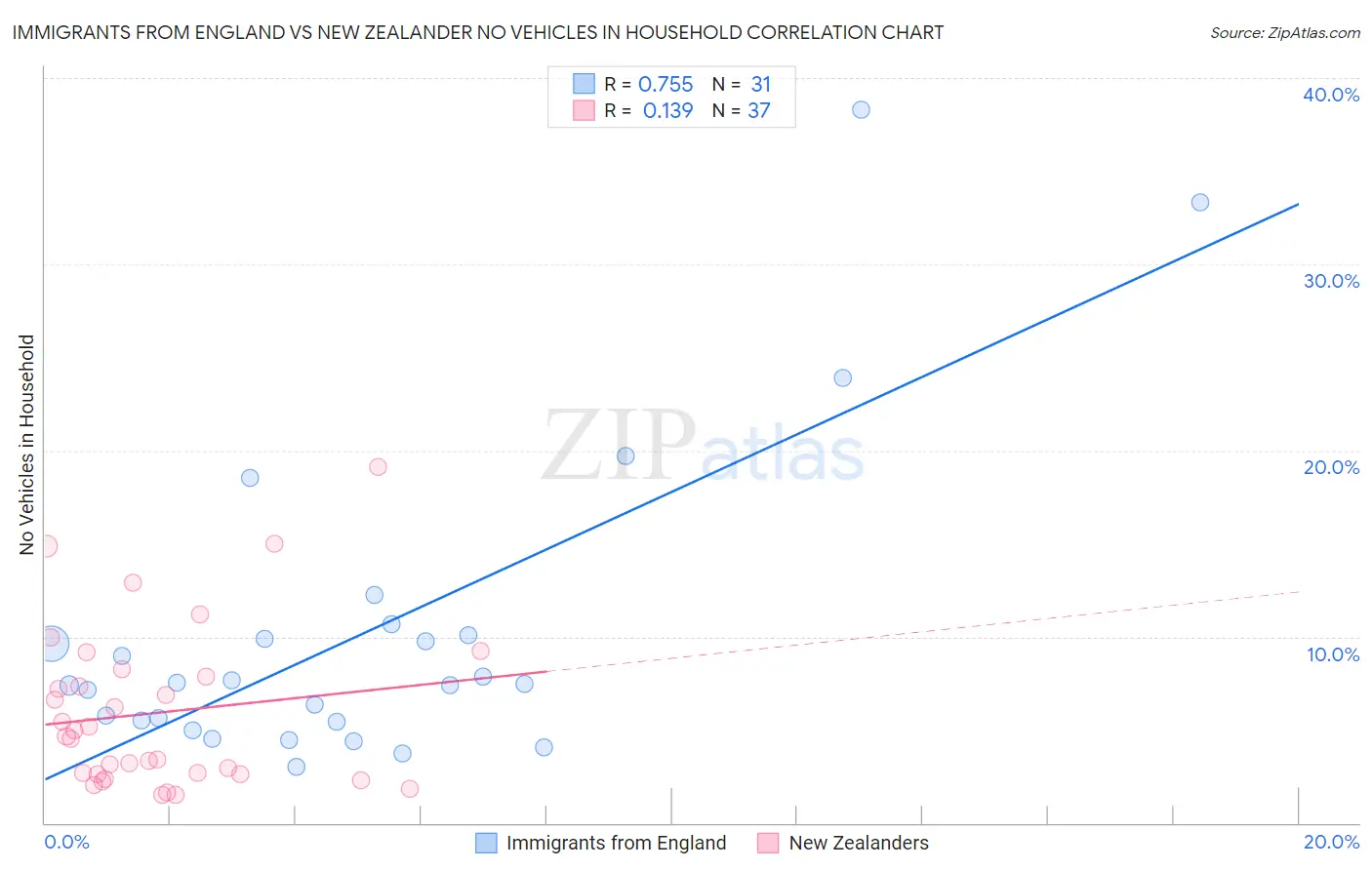 Immigrants from England vs New Zealander No Vehicles in Household