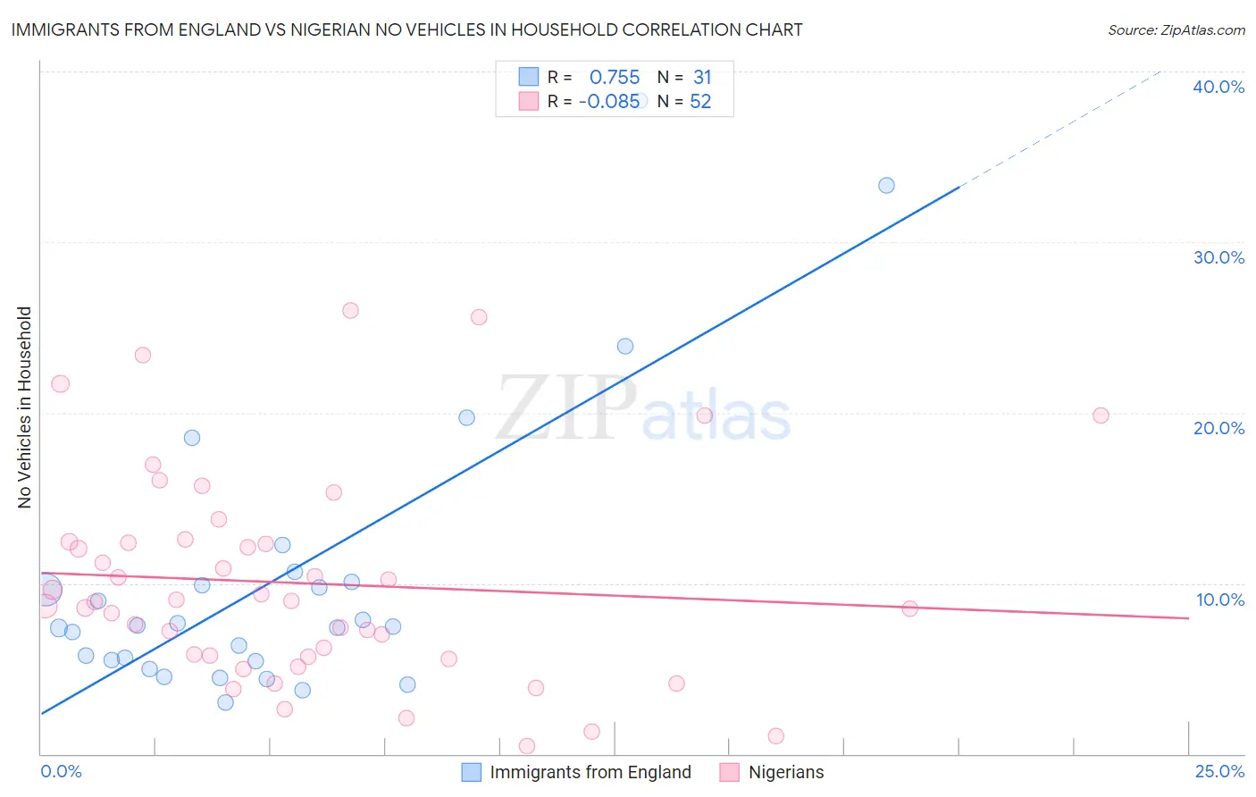 Immigrants from England vs Nigerian No Vehicles in Household