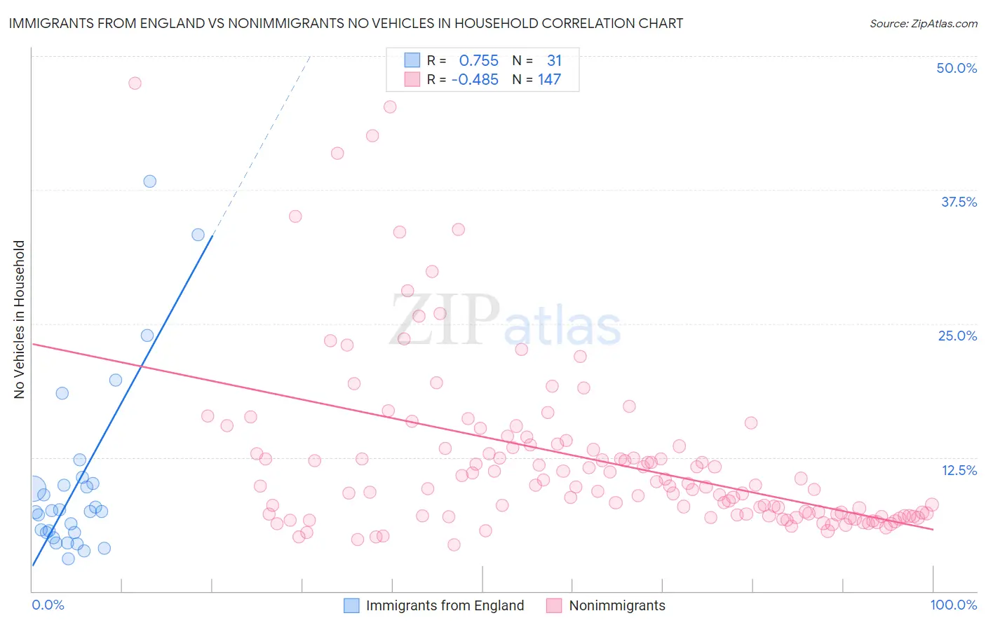Immigrants from England vs Nonimmigrants No Vehicles in Household