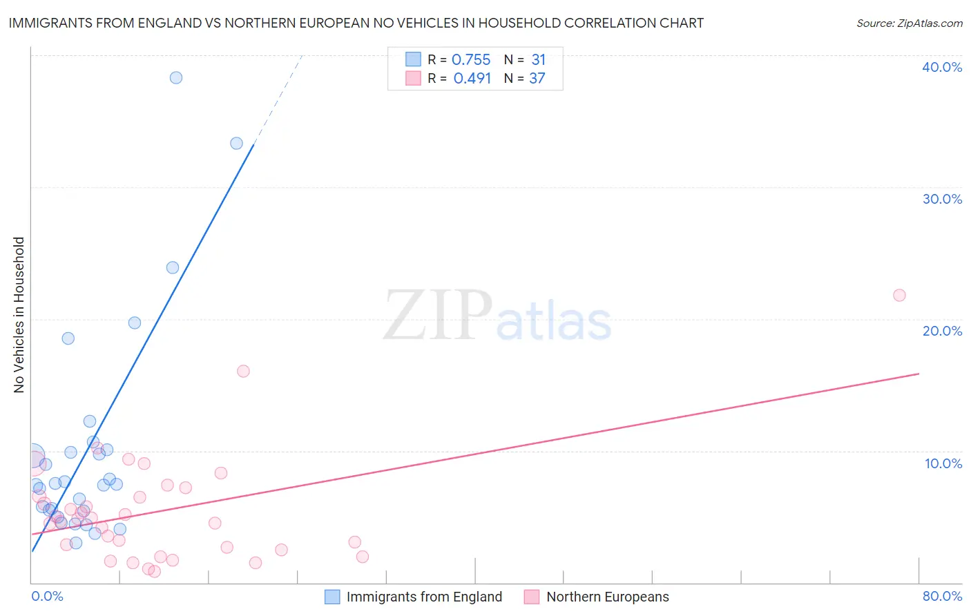 Immigrants from England vs Northern European No Vehicles in Household