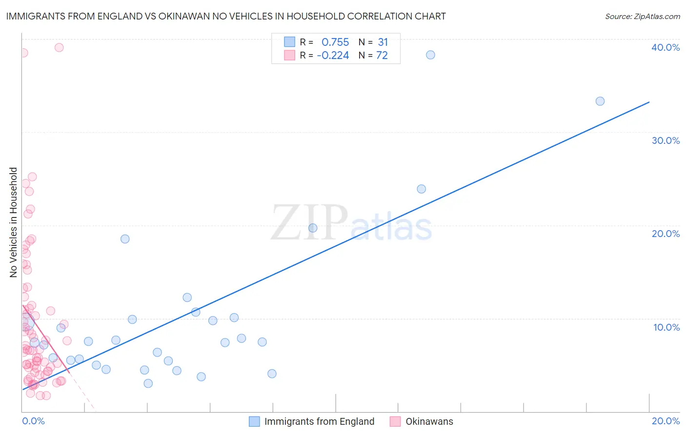 Immigrants from England vs Okinawan No Vehicles in Household