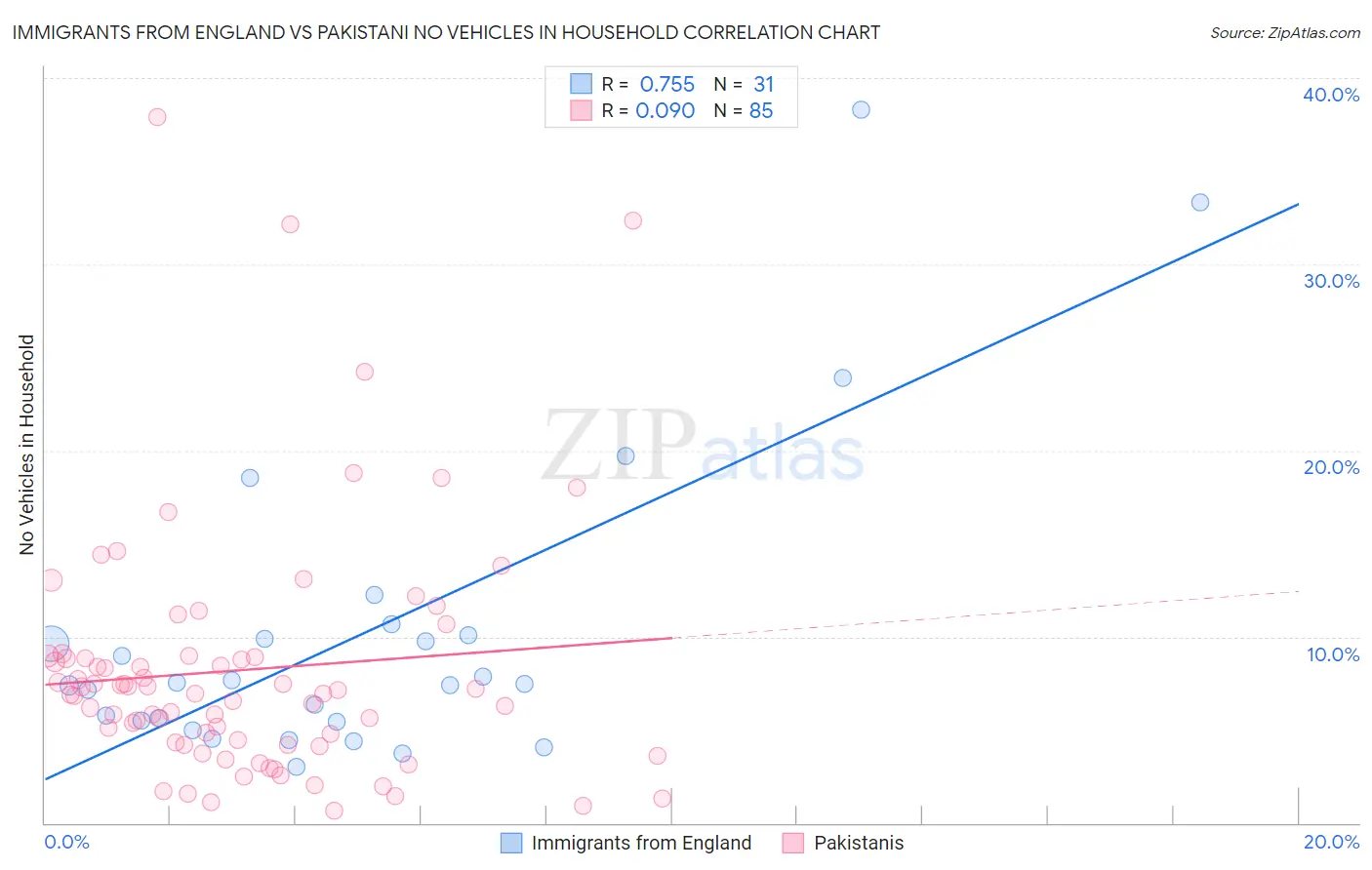 Immigrants from England vs Pakistani No Vehicles in Household