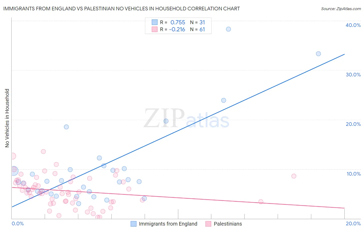 Immigrants from England vs Palestinian No Vehicles in Household