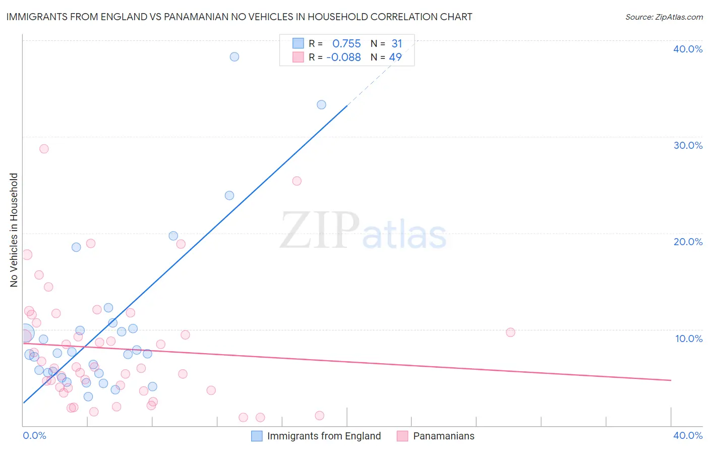 Immigrants from England vs Panamanian No Vehicles in Household