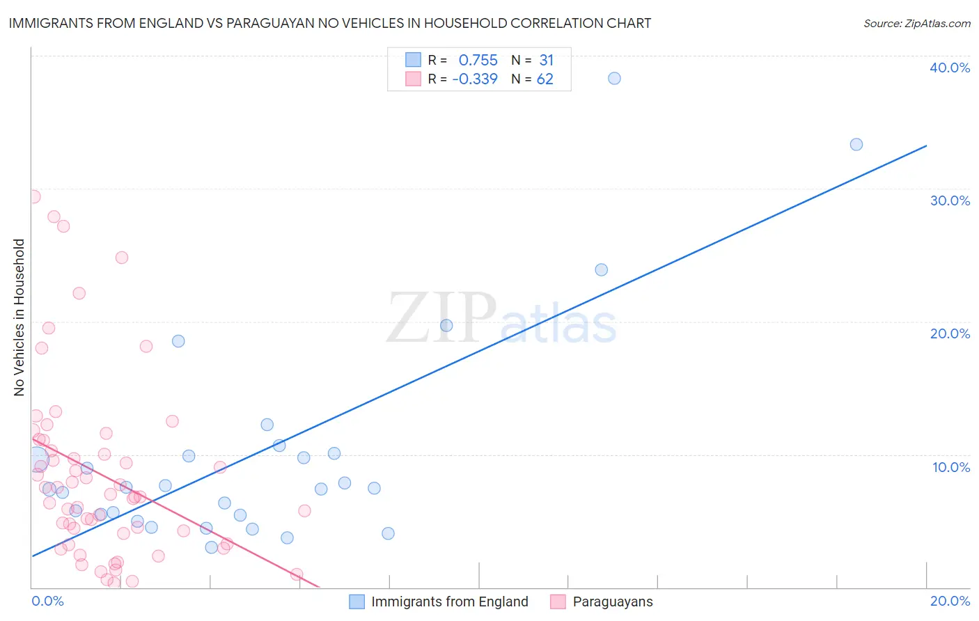 Immigrants from England vs Paraguayan No Vehicles in Household