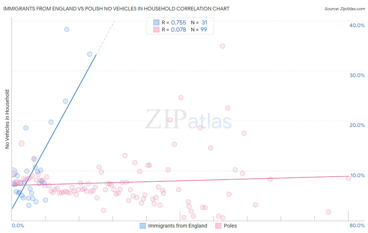 Immigrants from England vs Polish No Vehicles in Household