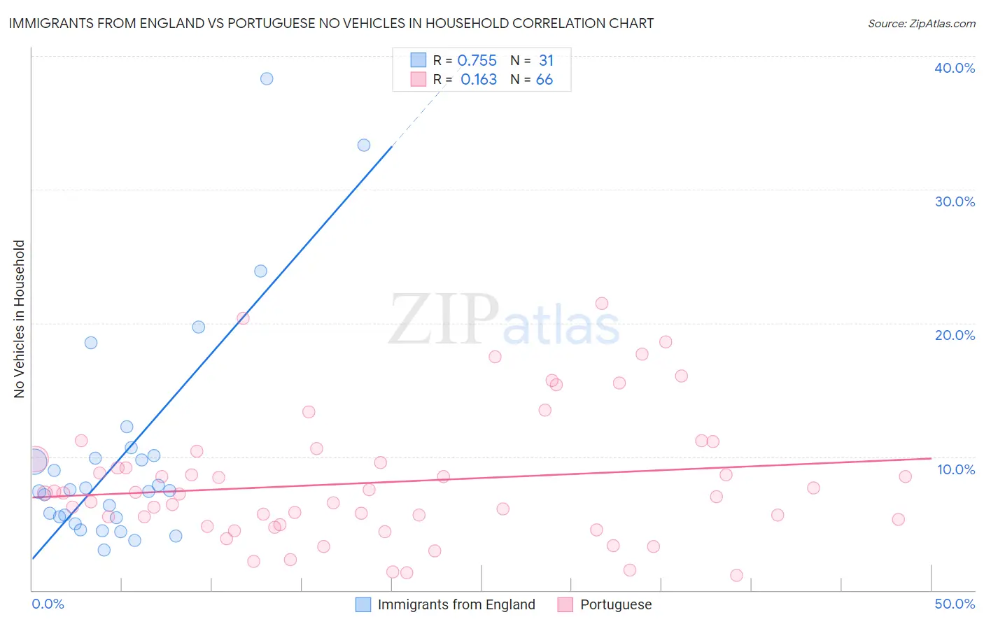 Immigrants from England vs Portuguese No Vehicles in Household