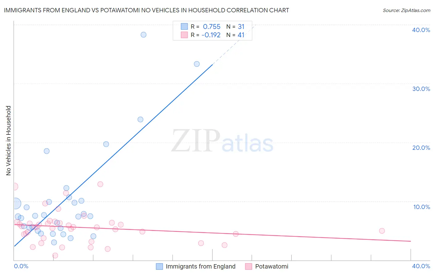Immigrants from England vs Potawatomi No Vehicles in Household