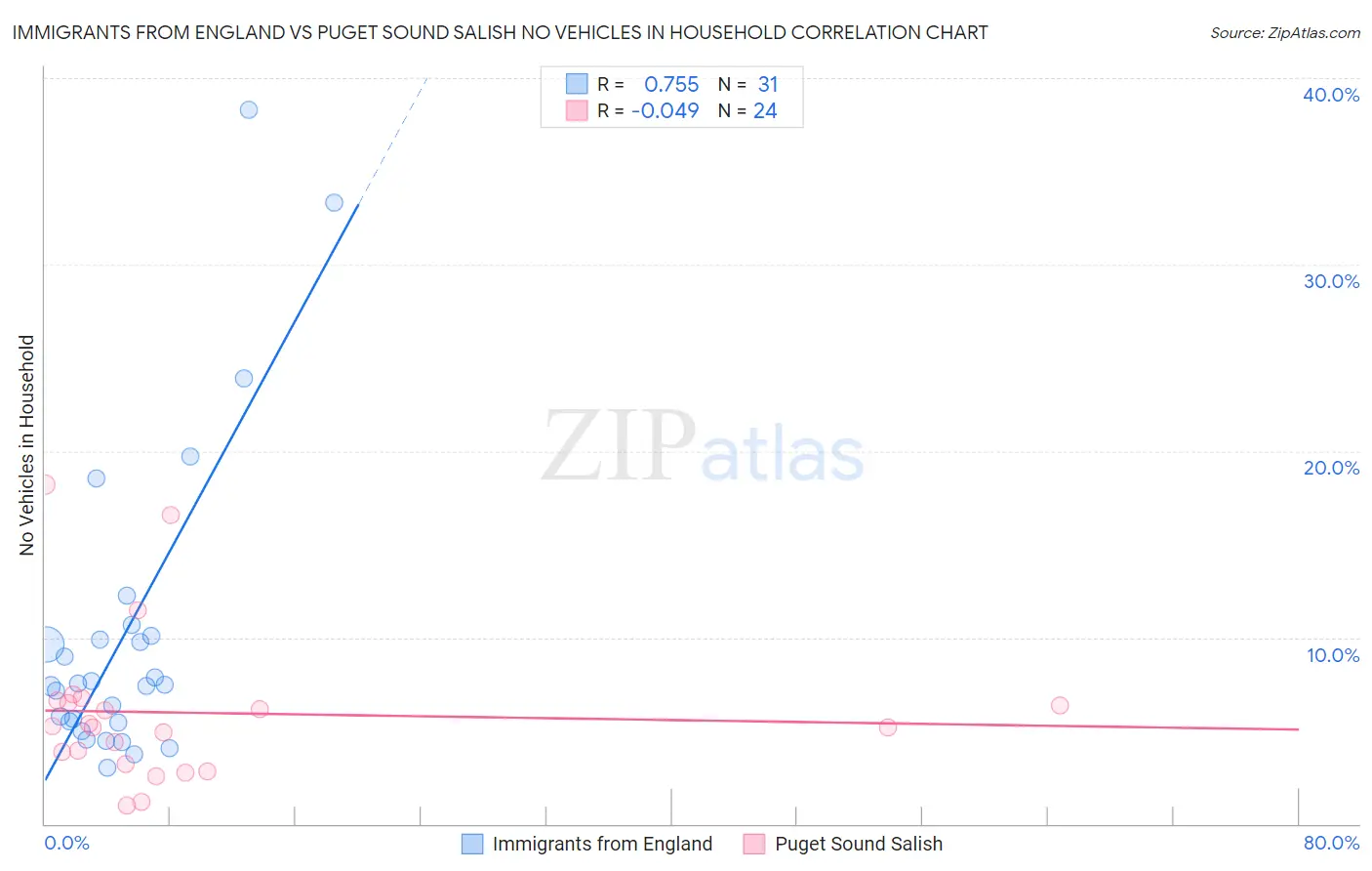 Immigrants from England vs Puget Sound Salish No Vehicles in Household