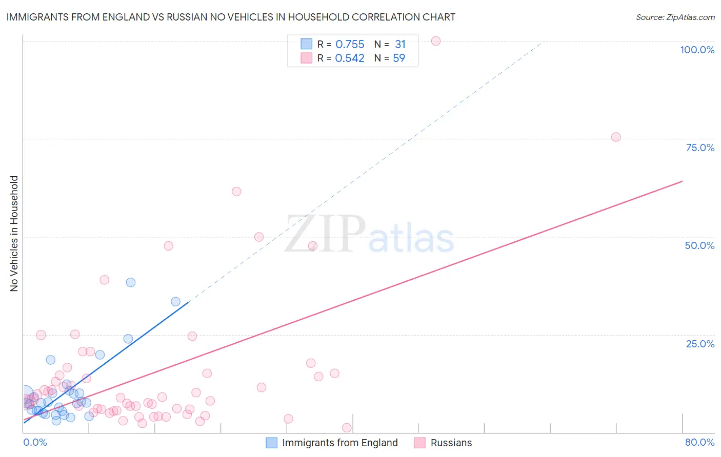 Immigrants from England vs Russian No Vehicles in Household