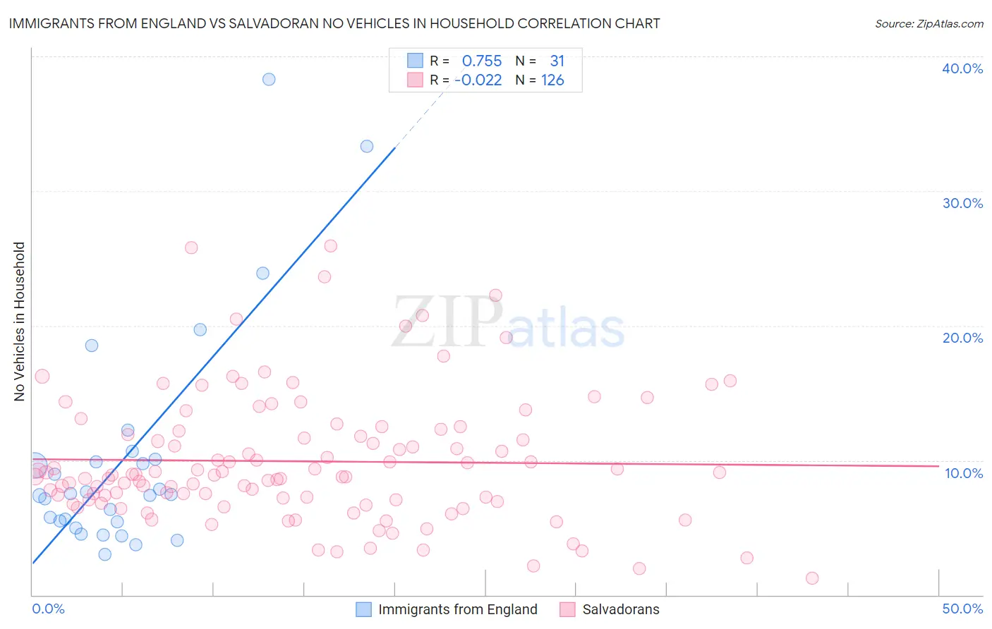 Immigrants from England vs Salvadoran No Vehicles in Household