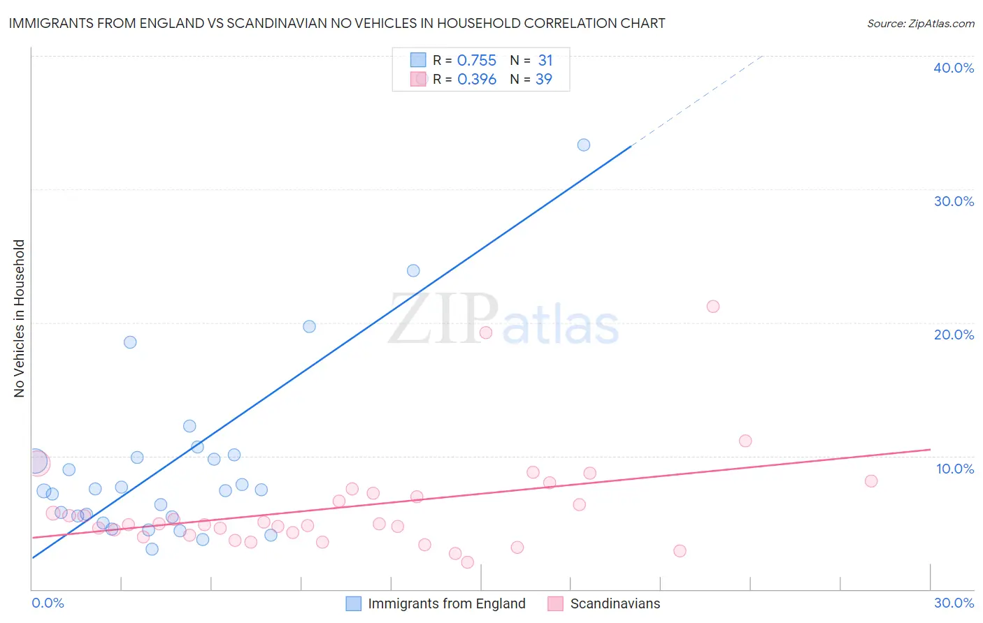 Immigrants from England vs Scandinavian No Vehicles in Household