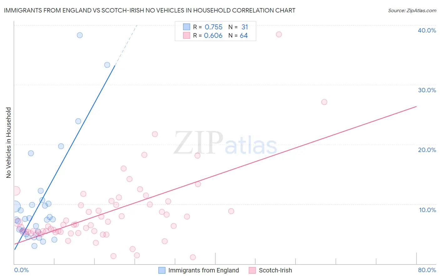 Immigrants from England vs Scotch-Irish No Vehicles in Household