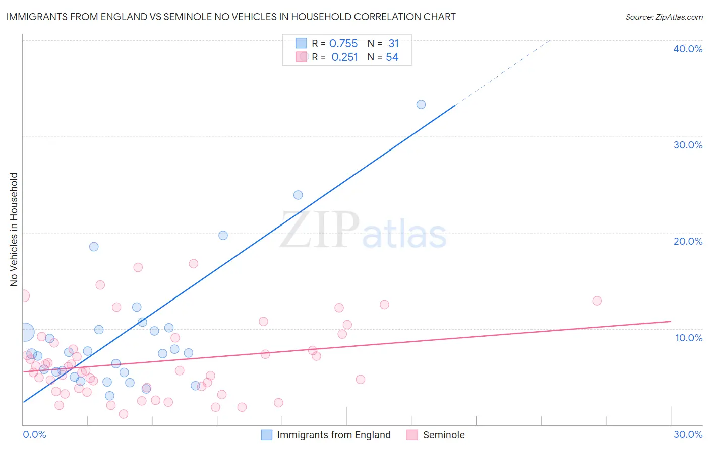 Immigrants from England vs Seminole No Vehicles in Household