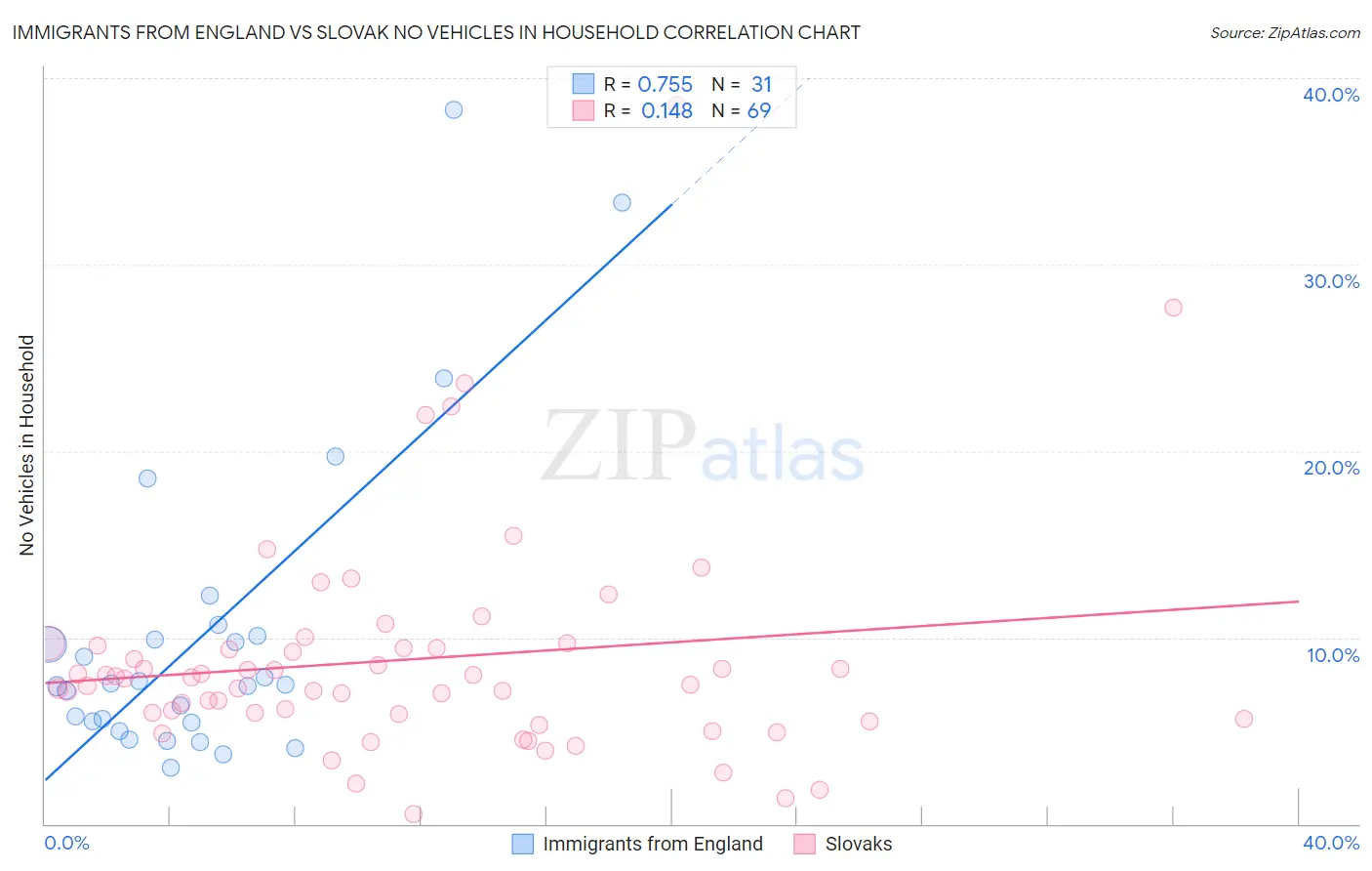 Immigrants from England vs Slovak No Vehicles in Household