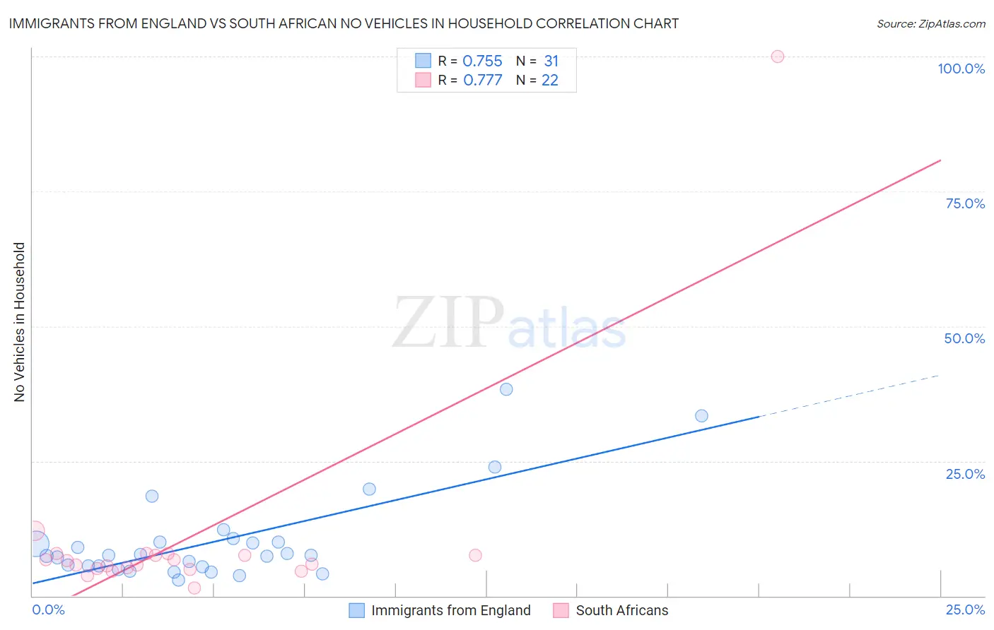 Immigrants from England vs South African No Vehicles in Household