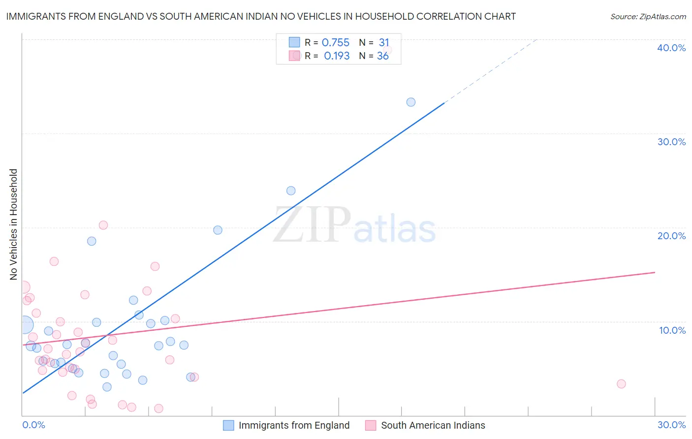 Immigrants from England vs South American Indian No Vehicles in Household