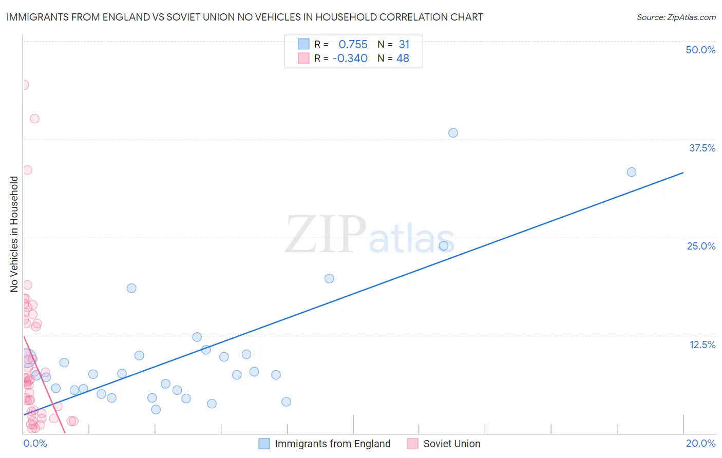 Immigrants from England vs Soviet Union No Vehicles in Household