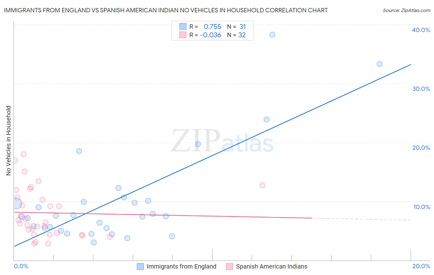 Immigrants from England vs Spanish American Indian No Vehicles in Household