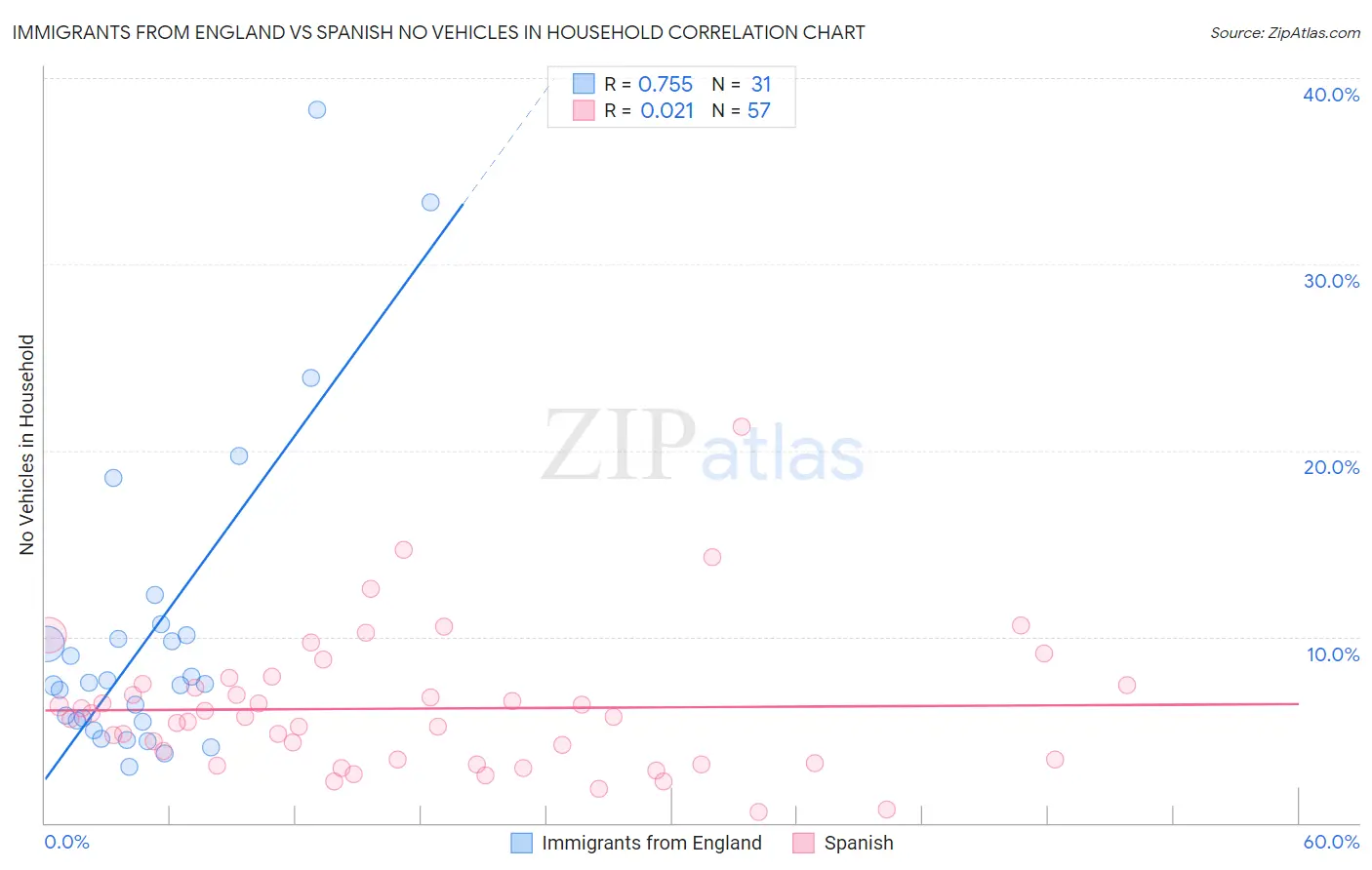 Immigrants from England vs Spanish No Vehicles in Household