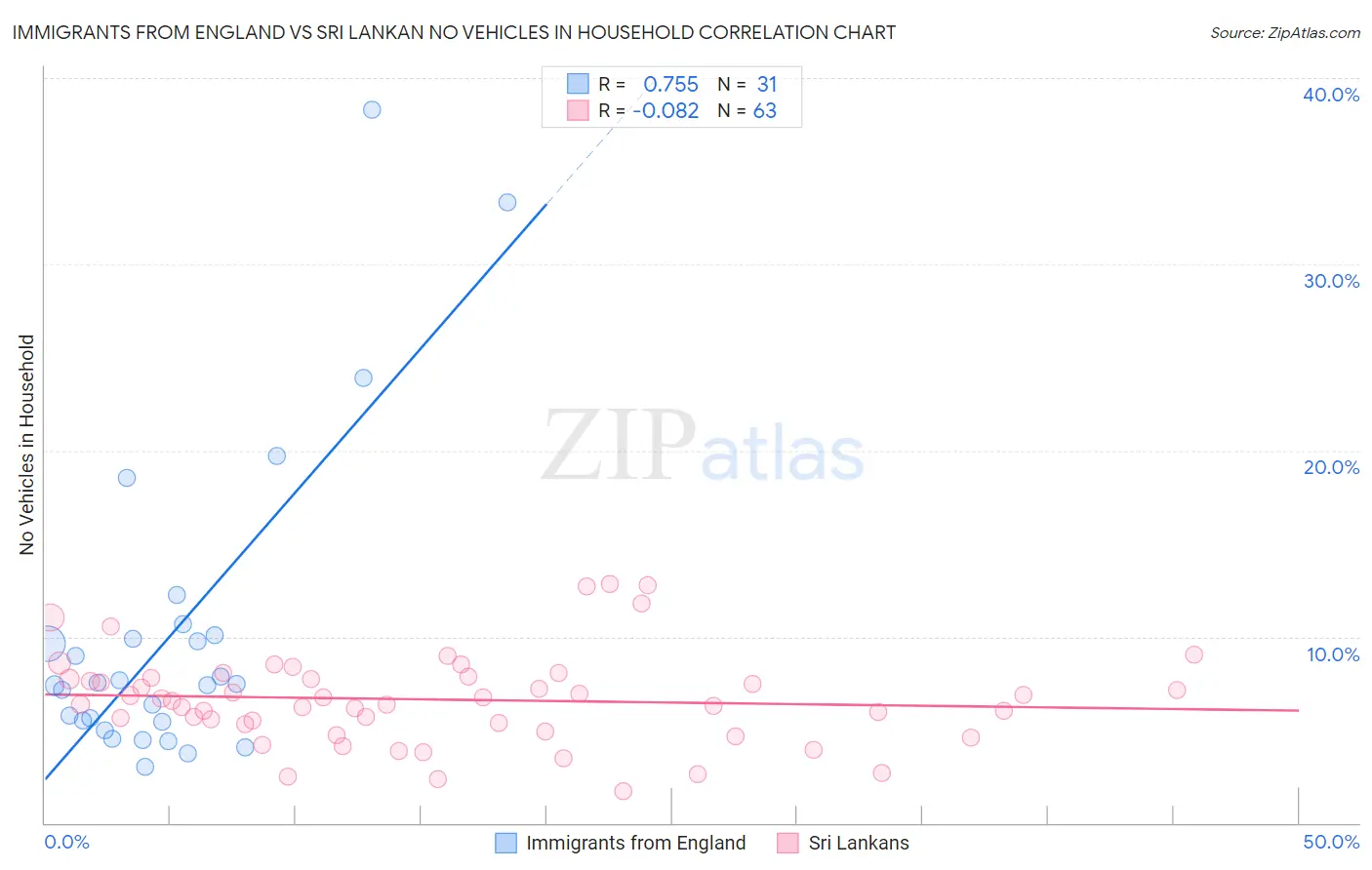 Immigrants from England vs Sri Lankan No Vehicles in Household