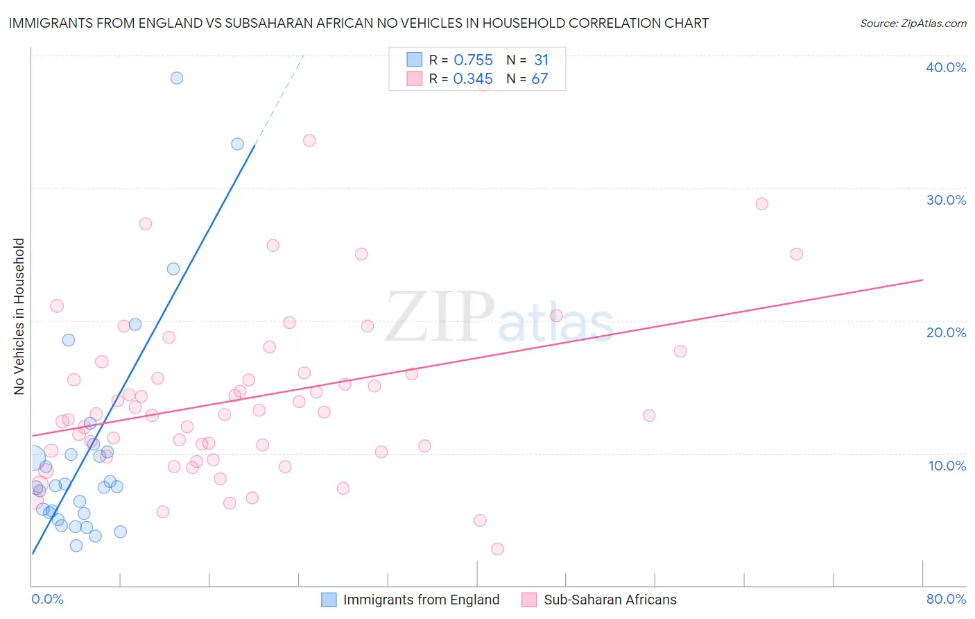 Immigrants from England vs Subsaharan African No Vehicles in Household