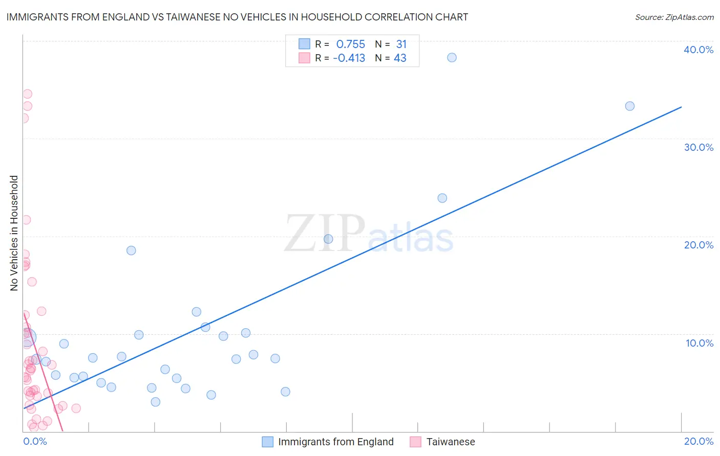 Immigrants from England vs Taiwanese No Vehicles in Household