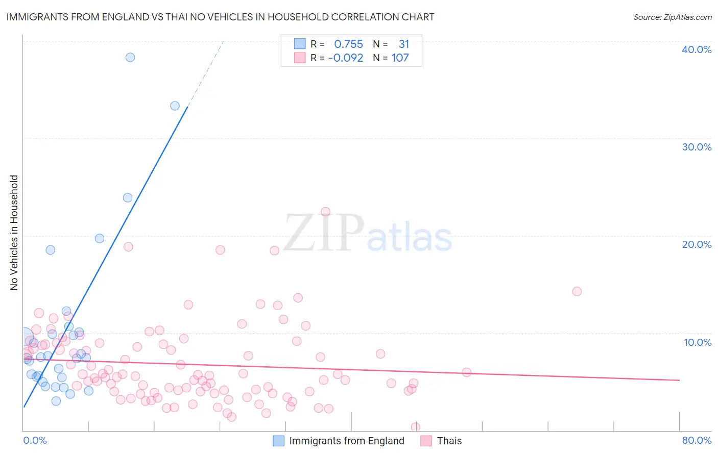 Immigrants from England vs Thai No Vehicles in Household