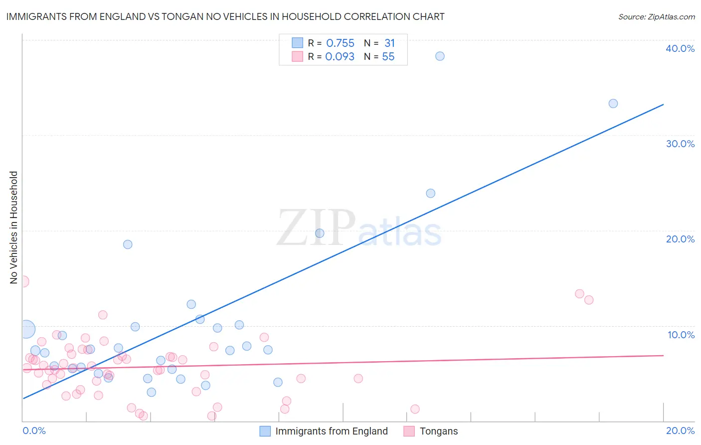 Immigrants from England vs Tongan No Vehicles in Household