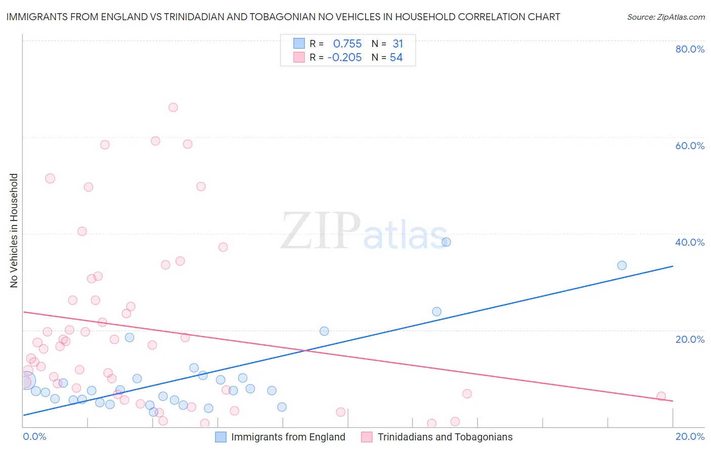 Immigrants from England vs Trinidadian and Tobagonian No Vehicles in Household