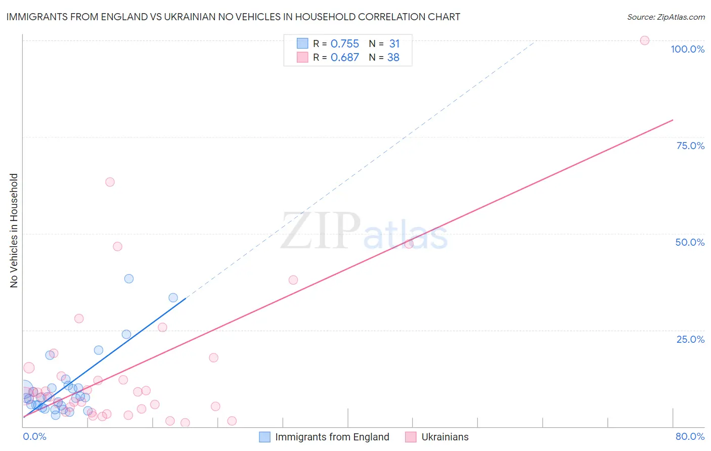 Immigrants from England vs Ukrainian No Vehicles in Household