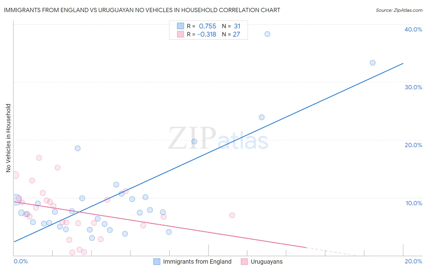 Immigrants from England vs Uruguayan No Vehicles in Household