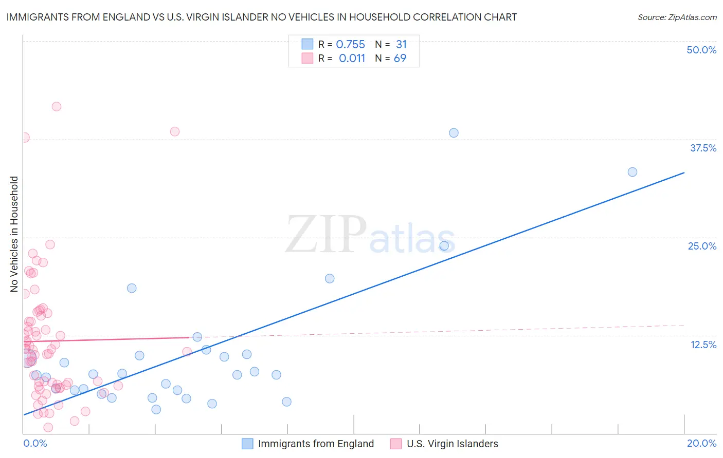 Immigrants from England vs U.S. Virgin Islander No Vehicles in Household