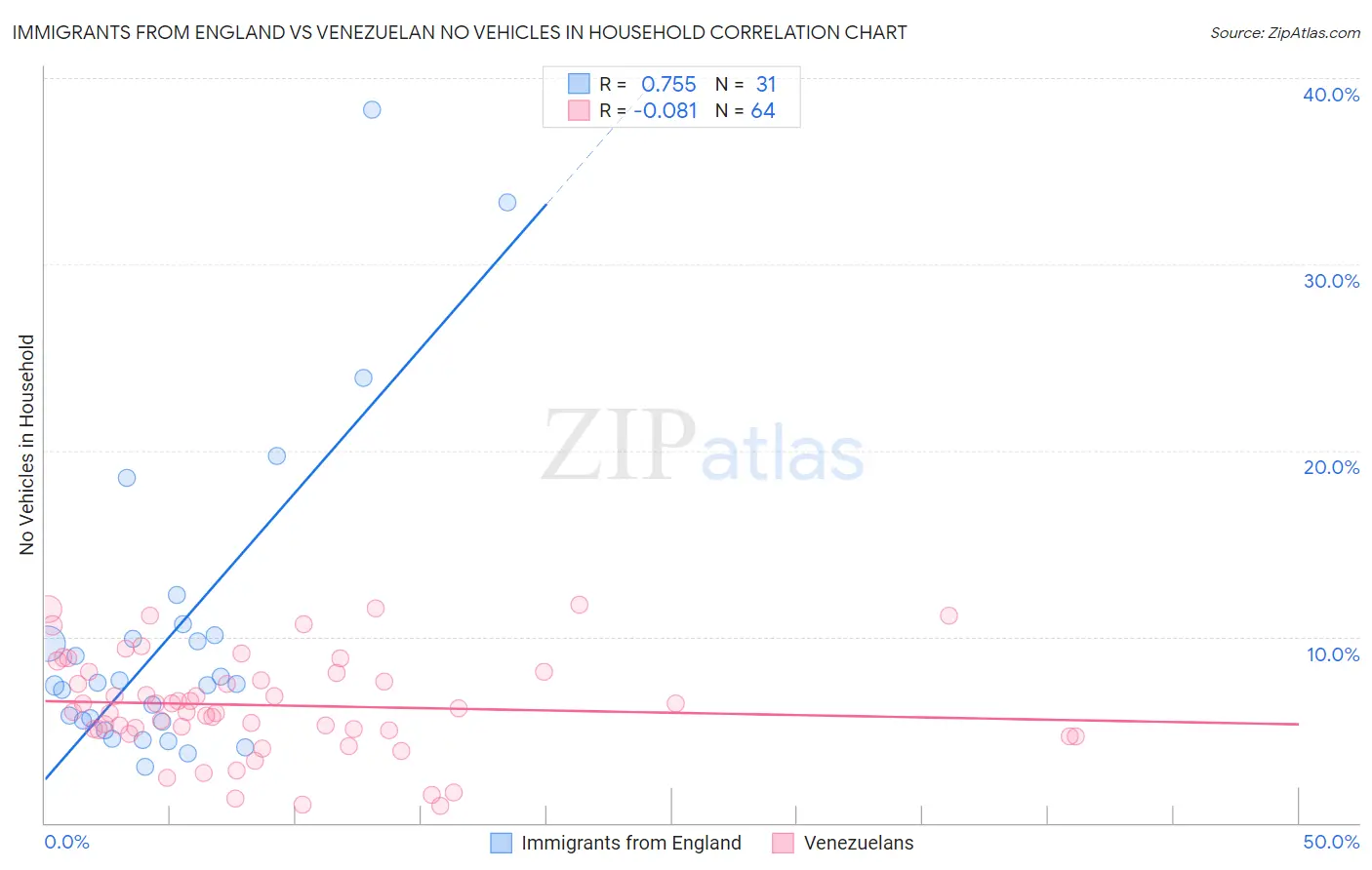 Immigrants from England vs Venezuelan No Vehicles in Household